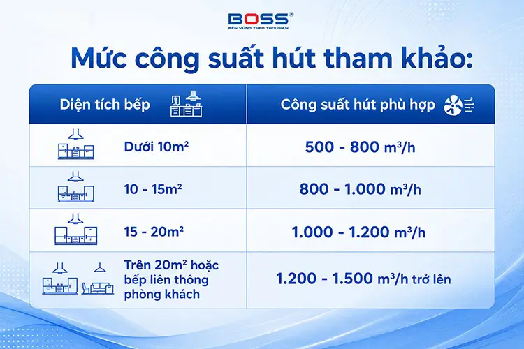 Lựa chọn mức công suất phù phù hợp với diện tích bếp